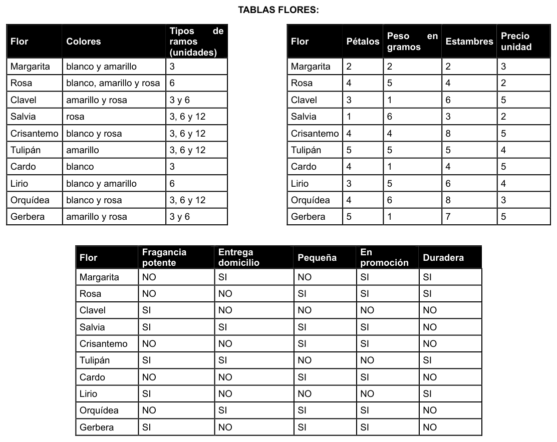 Tabla de datos de la pregunta