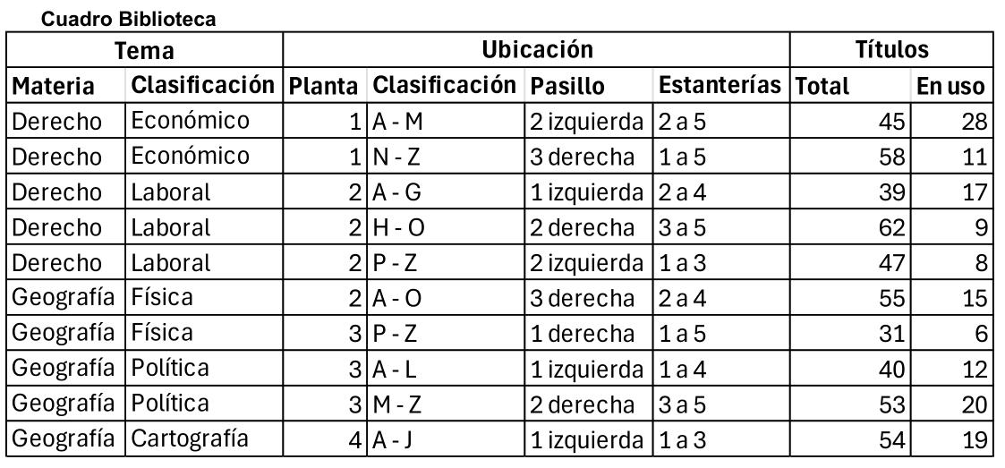 Tabla de datos de la pregunta
