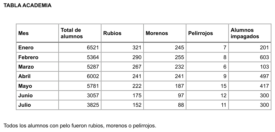 Tabla de datos de la pregunta