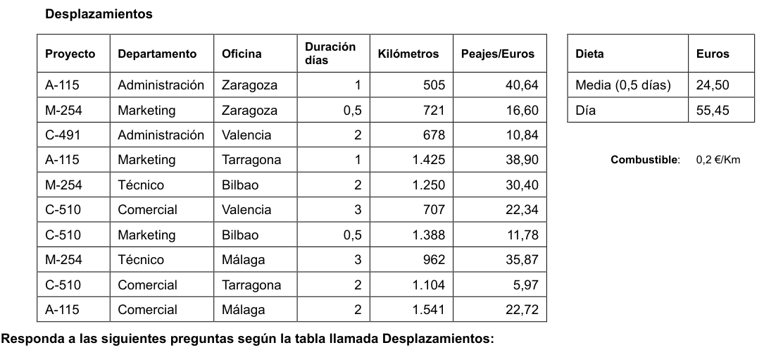 Tabla de datos de la pregunta